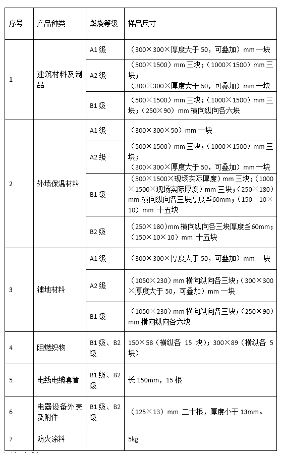 云南建筑材料防火性能检测法律依据及项目是什么？