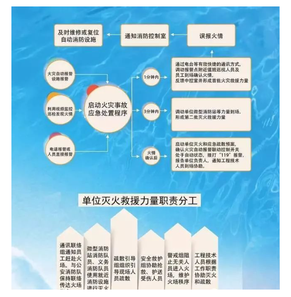 东莞单位火灾事故应急处置程序参考范文
