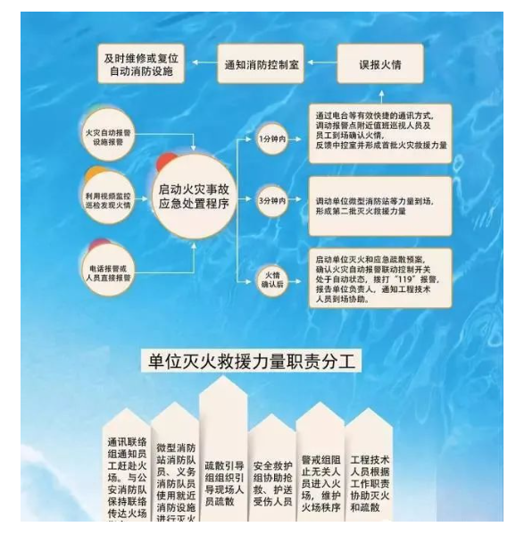 云南单位火灾事故应急处置程序参考范文