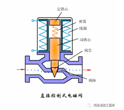 青海电动阀和电磁阀，到底有什么区别